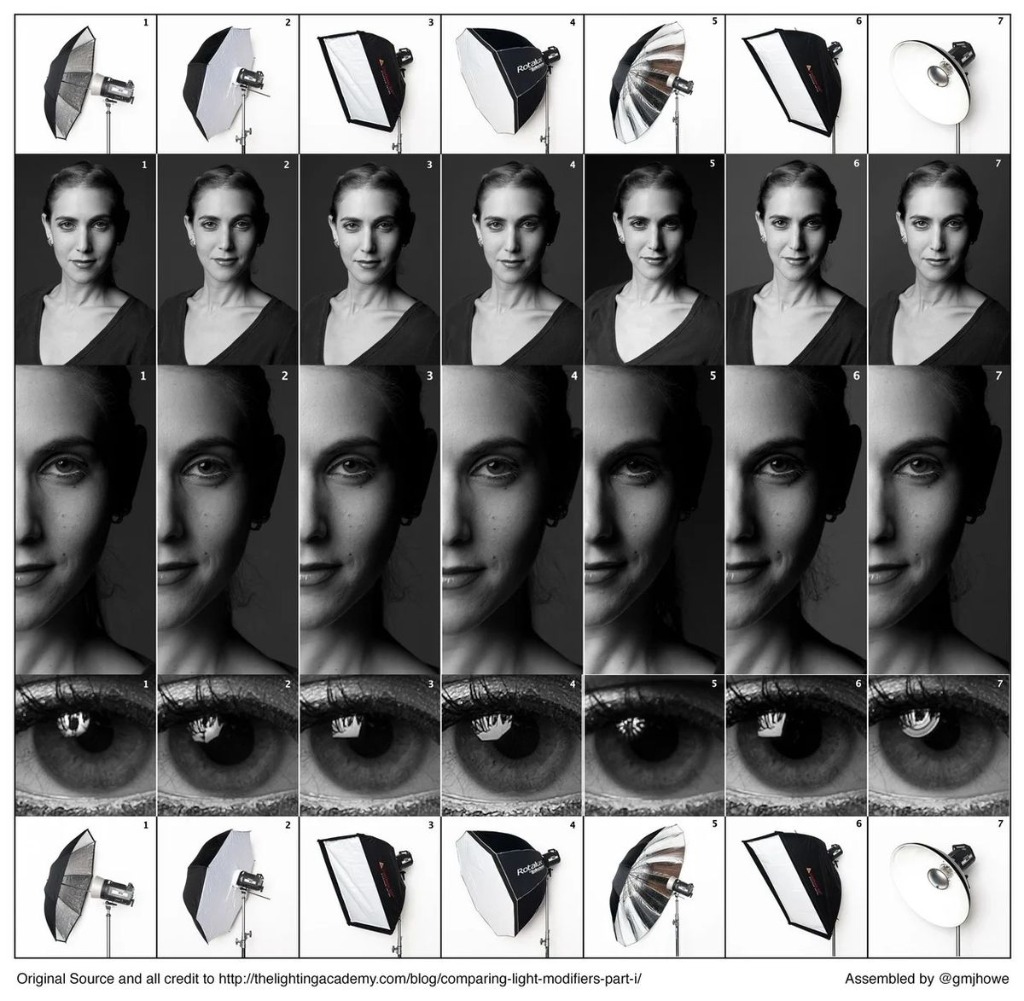 Comparativo de modificadores e iluminadores fotográficos